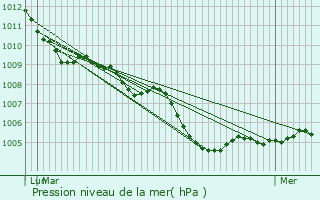 Graphe de la pression atmosphrique prvue pour Coesfeld