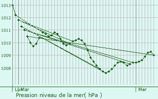 Graphe de la pression atmosphrique prvue pour Jever