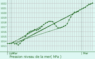 Graphe de la pression atmosphrique prvue pour Saint-Branchs