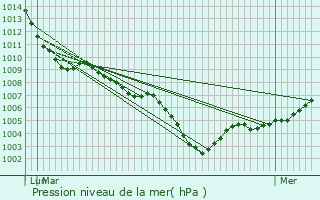 Graphe de la pression atmosphrique prvue pour Beblenheim