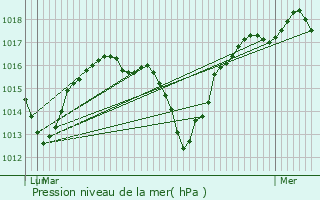 Graphe de la pression atmosphrique prvue pour Montgenvre