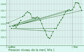 Graphe de la pression atmosphrique prvue pour Saint-Bonnet-en-Champsaur