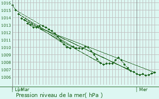 Graphe de la pression atmosphrique prvue pour Bendjun