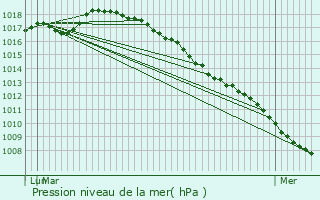 Graphe de la pression atmosphrique prvue pour Socx