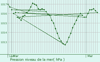 Graphe de la pression atmosphrique prvue pour Meythet