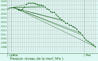 Graphe de la pression atmosphrique prvue pour Saint-Sylvestre-Cappel