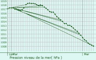 Graphe de la pression atmosphrique prvue pour Poperinge