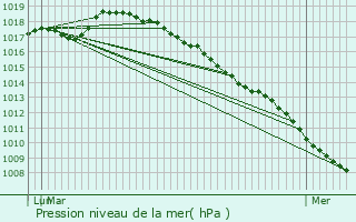 Graphe de la pression atmosphrique prvue pour Morbecque