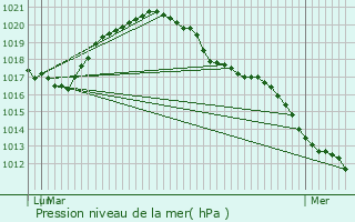 Graphe de la pression atmosphrique prvue pour Kapellen