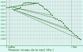 Graphe de la pression atmosphrique prvue pour Horebeke