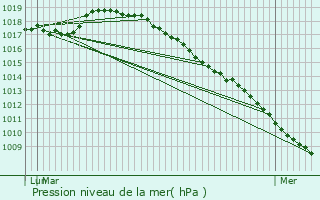 Graphe de la pression atmosphrique prvue pour Prmesques