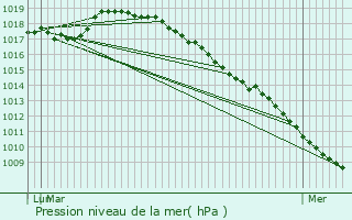 Graphe de la pression atmosphrique prvue pour Englos