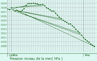 Graphe de la pression atmosphrique prvue pour Avelin