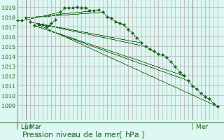 Graphe de la pression atmosphrique prvue pour Cobrieux