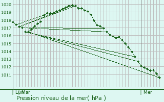 Graphe de la pression atmosphrique prvue pour Welkenraedt