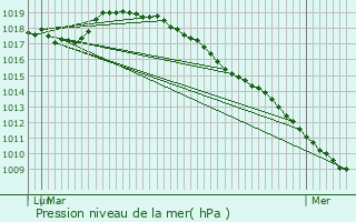 Graphe de la pression atmosphrique prvue pour Genech