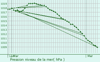 Graphe de la pression atmosphrique prvue pour Noyelles-sous-Lens