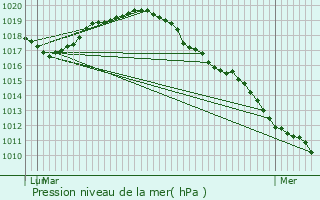 Graphe de la pression atmosphrique prvue pour Ans