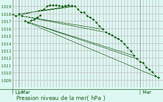 Graphe de la pression atmosphrique prvue pour Thivencelle