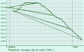 Graphe de la pression atmosphrique prvue pour Colfontaine