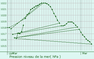 Graphe de la pression atmosphrique prvue pour Sainte-Marie-aux-Mines