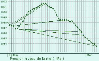 Graphe de la pression atmosphrique prvue pour Belleville-sur-Meuse