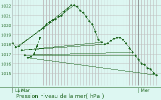 Graphe de la pression atmosphrique prvue pour Essey-ls-Nancy