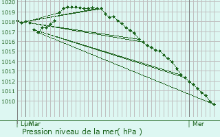 Graphe de la pression atmosphrique prvue pour Preux-au-Sart