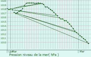 Graphe de la pression atmosphrique prvue pour Taisnires-sur-Hon