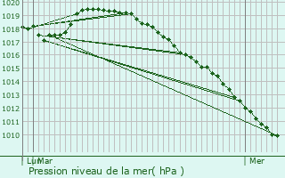 Graphe de la pression atmosphrique prvue pour Carnires