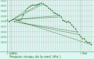 Graphe de la pression atmosphrique prvue pour Baye