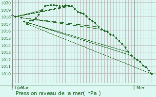 Graphe de la pression atmosphrique prvue pour Sassegnies