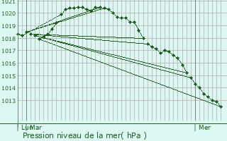 Graphe de la pression atmosphrique prvue pour Nogent-sur-Marne