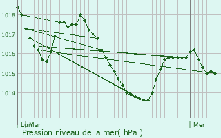 Graphe de la pression atmosphrique prvue pour Bruntl