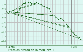 Graphe de la pression atmosphrique prvue pour Paris 10me Arrondissement