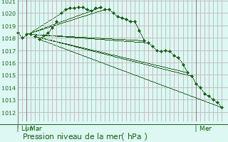 Graphe de la pression atmosphrique prvue pour Le Kremlin-Bictre