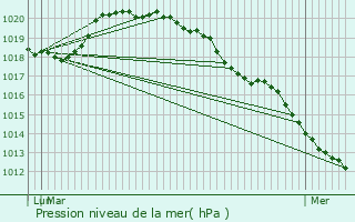 Graphe de la pression atmosphrique prvue pour Le Blanc-Mesnil