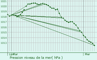 Graphe de la pression atmosphrique prvue pour Orly