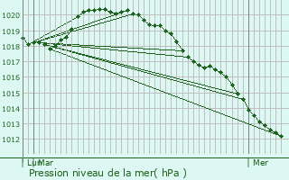 Graphe de la pression atmosphrique prvue pour Roissy-en-France