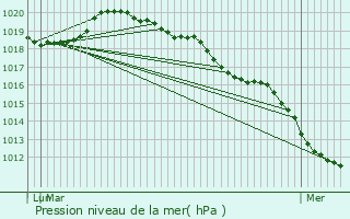 Graphe de la pression atmosphrique prvue pour Port-Villez