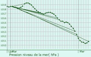 Graphe de la pression atmosphrique prvue pour Sainte-Adresse