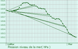 Graphe de la pression atmosphrique prvue pour Mulcent