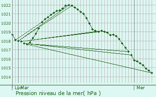 Graphe de la pression atmosphrique prvue pour Saint-Dizier