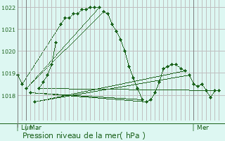 Graphe de la pression atmosphrique prvue pour Gruffy