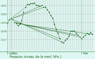 Graphe de la pression atmosphrique prvue pour Campagnan