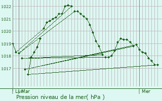 Graphe de la pression atmosphrique prvue pour Thonon-les-Bains