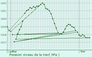 Graphe de la pression atmosphrique prvue pour Saint-Cergues