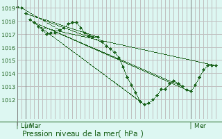 Graphe de la pression atmosphrique prvue pour Wasselonne