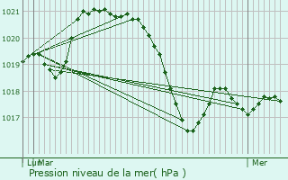 Graphe de la pression atmosphrique prvue pour Le Pouget