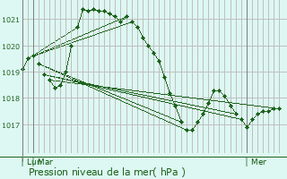 Graphe de la pression atmosphrique prvue pour Lunas